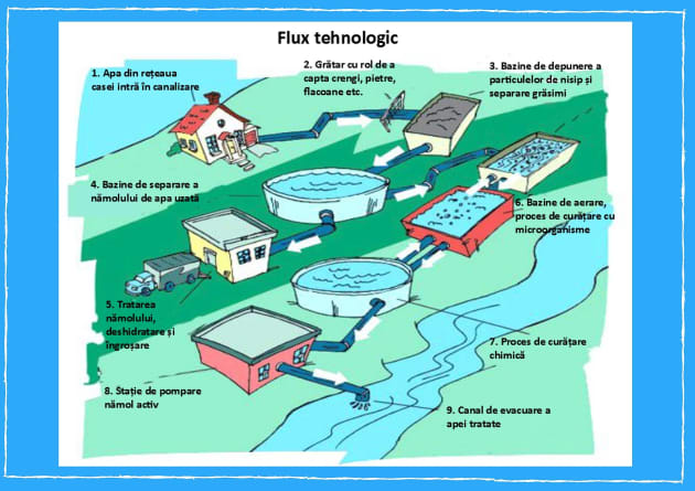 fluxul tehnologic de epurare a apei